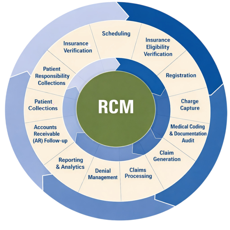 rcm